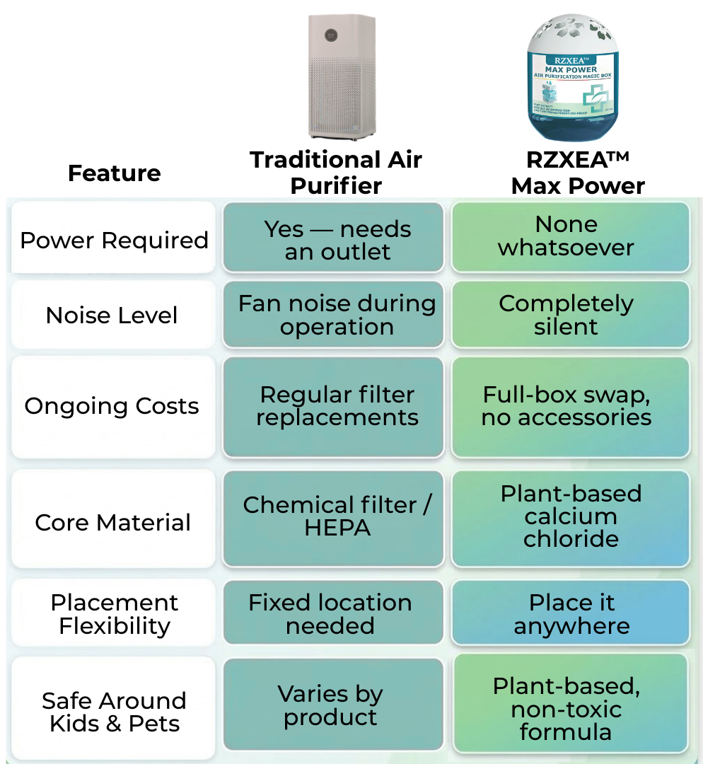 Zero Effort, Zero Electricity | RZXEA™ Max Power Air Purification Magic Box