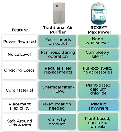 Zero Effort, Zero Electricity | RZXEA™ Max Power Air Purification Magic Box