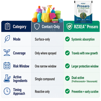 🏆 New Upgrade | RZXEA™ Prosaro 2-in-1 Systemic Fungicide